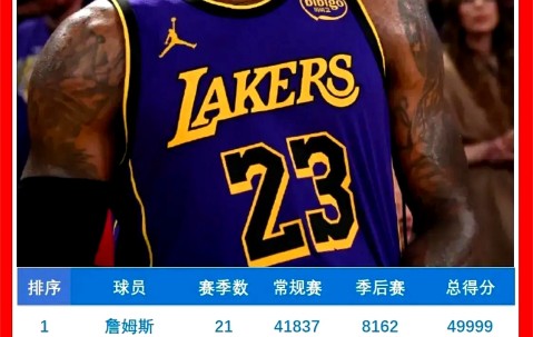 J9-詹姆斯连续十五场比赛得分超过反败为胜，DWG不断突破！